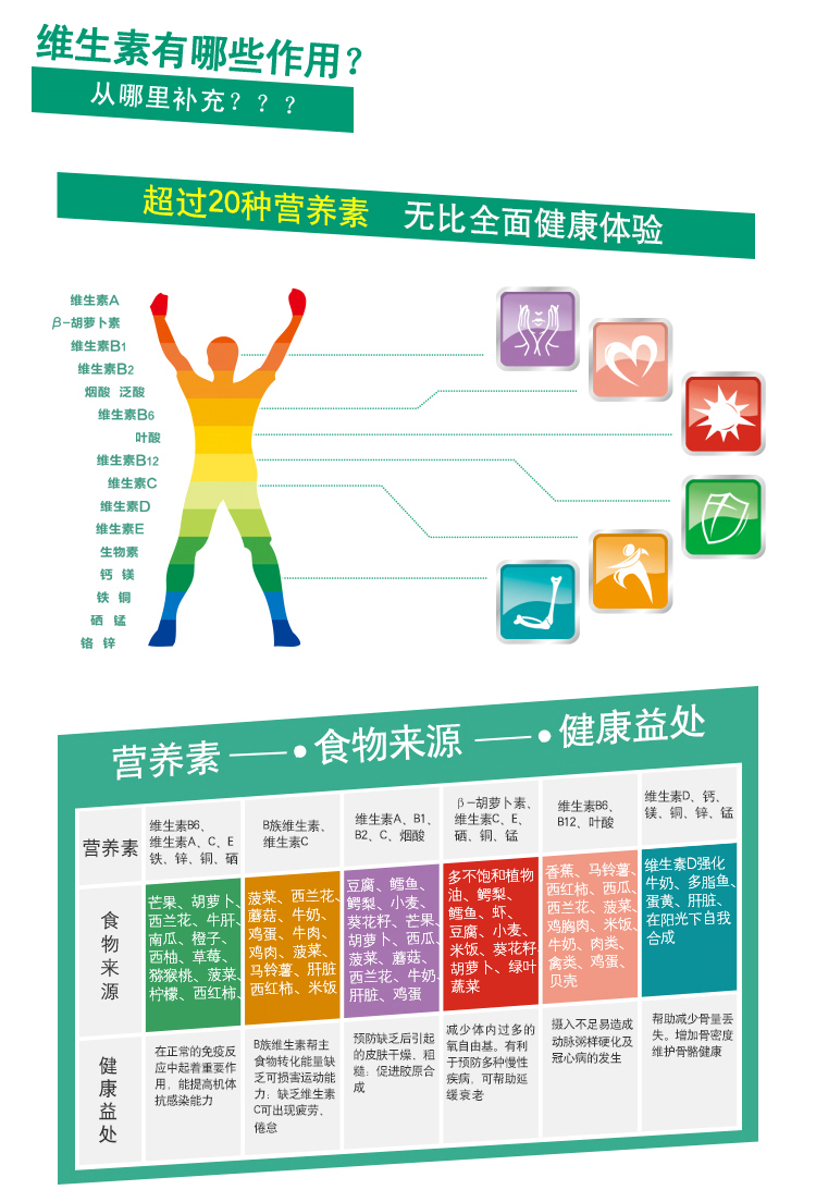 健康生活――維生素有哪些作用？從哪里補(bǔ)充？